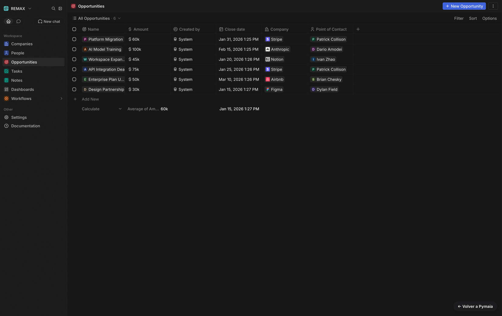 Pymaia CRM: pipeline de oportunidades, montos y contactos